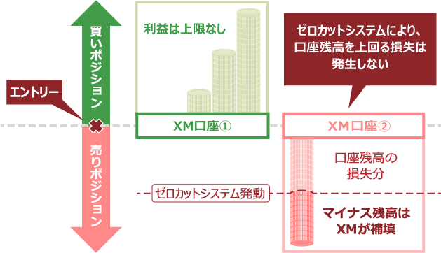 両建て取引によるゼロカットシステムの悪用