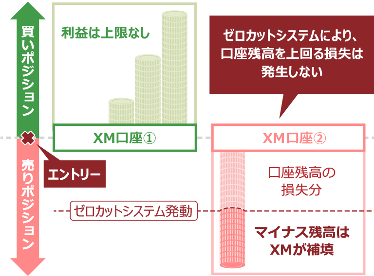 両建て取引によるゼロカットシステムの悪用