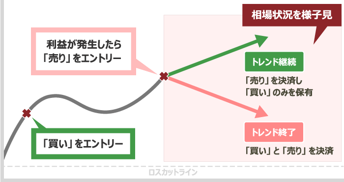 利益確定の両建て