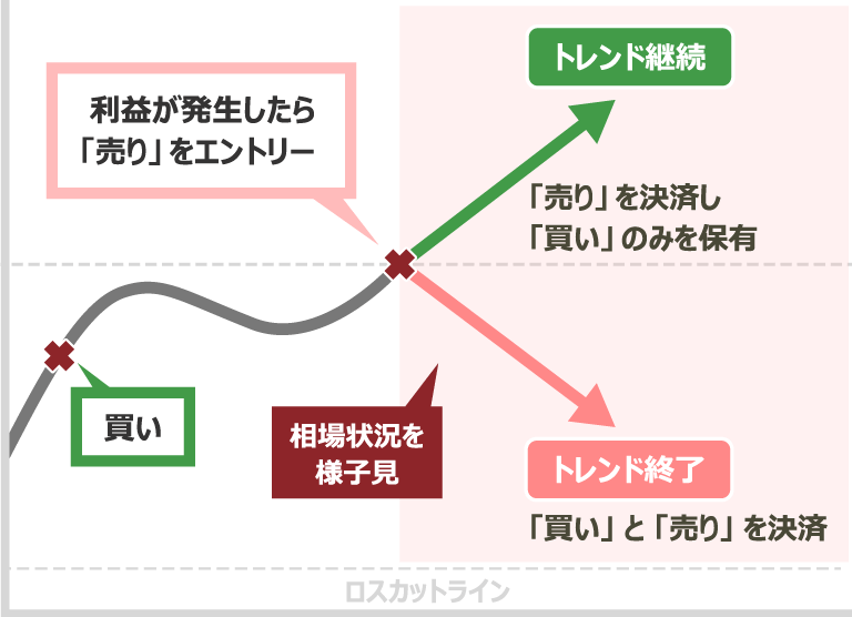 利益確定の両建て