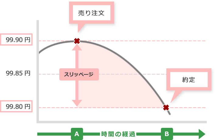 約定とスリッページの関係