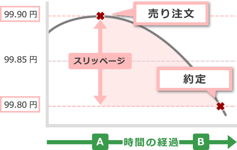 約定とスリッページの関係