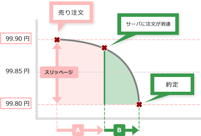 スリッページの2つの要因