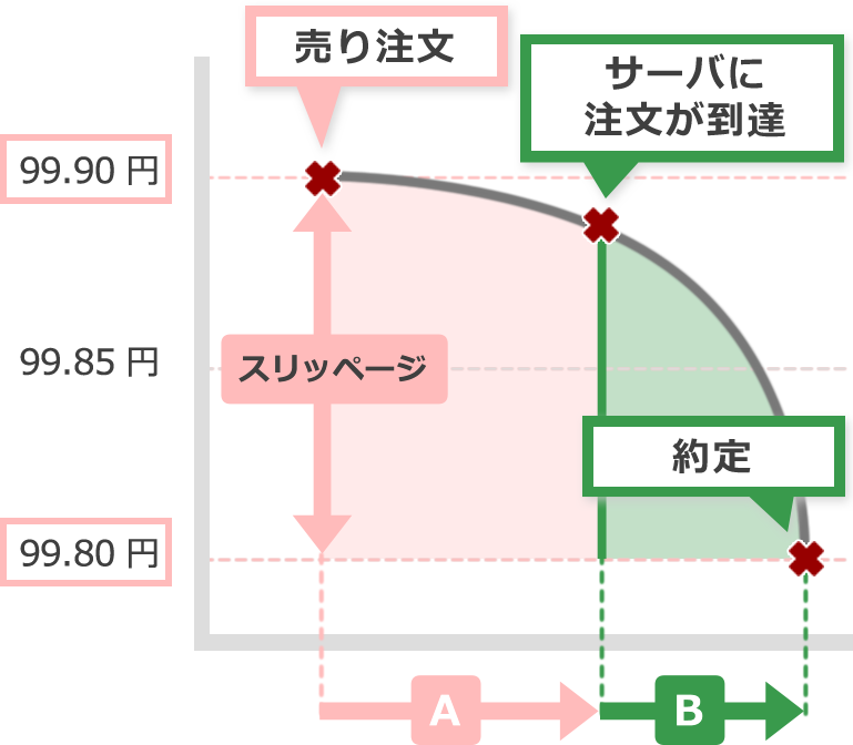 スリッページの2つの要因