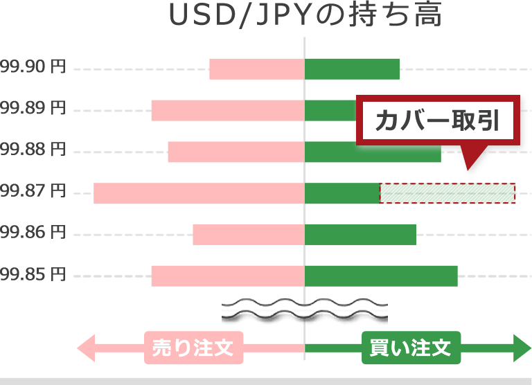 為替マリー取引とカバー取引