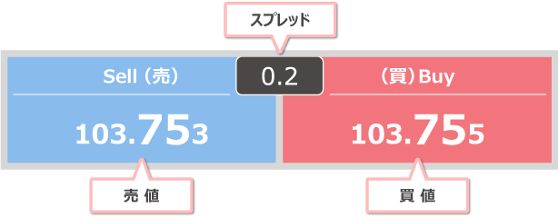 スプレッドとは