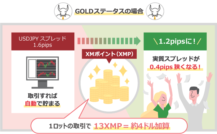 XMのロイヤルティプログラムを活用して実質スプレッドを改善