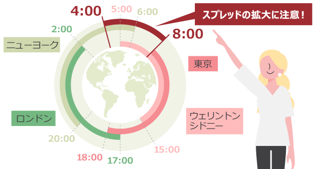 早朝や指標発表時にはスプレッドは拡大する