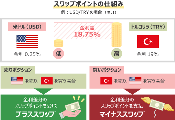 スワップポイントとは