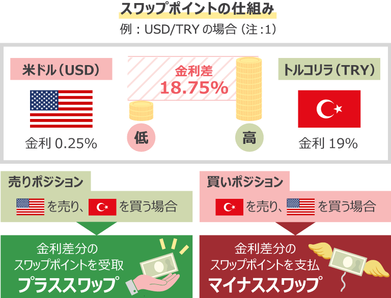 スワップポイントとは
