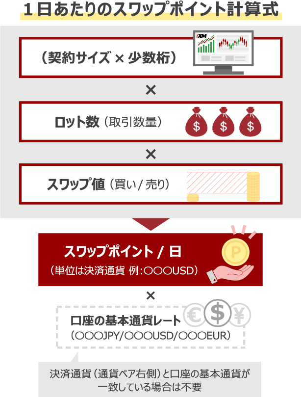 XMのスワップポイント計算式