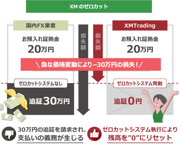 XMのゼロカット