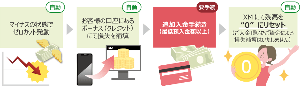 XMのゼロカットシステムの仕組み