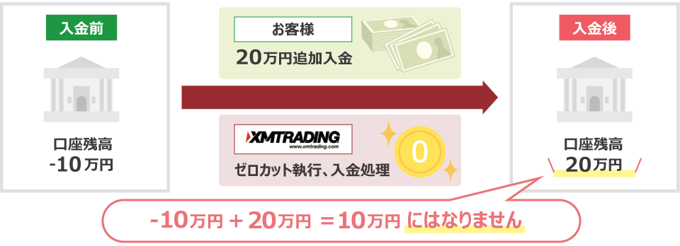 XM ゼロカット執行前の追加入金について