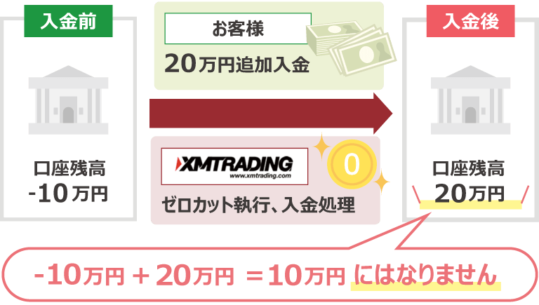 XMのゼロカットシステムの仕組み