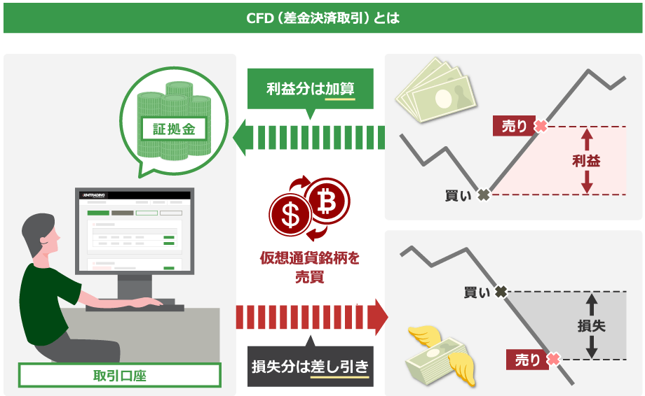 CFD（差金決済取引）とは、利益が発生したら利益分のみが証拠金に加算され、損失が発生したら損失分のみが証拠金から差し引かれる取引