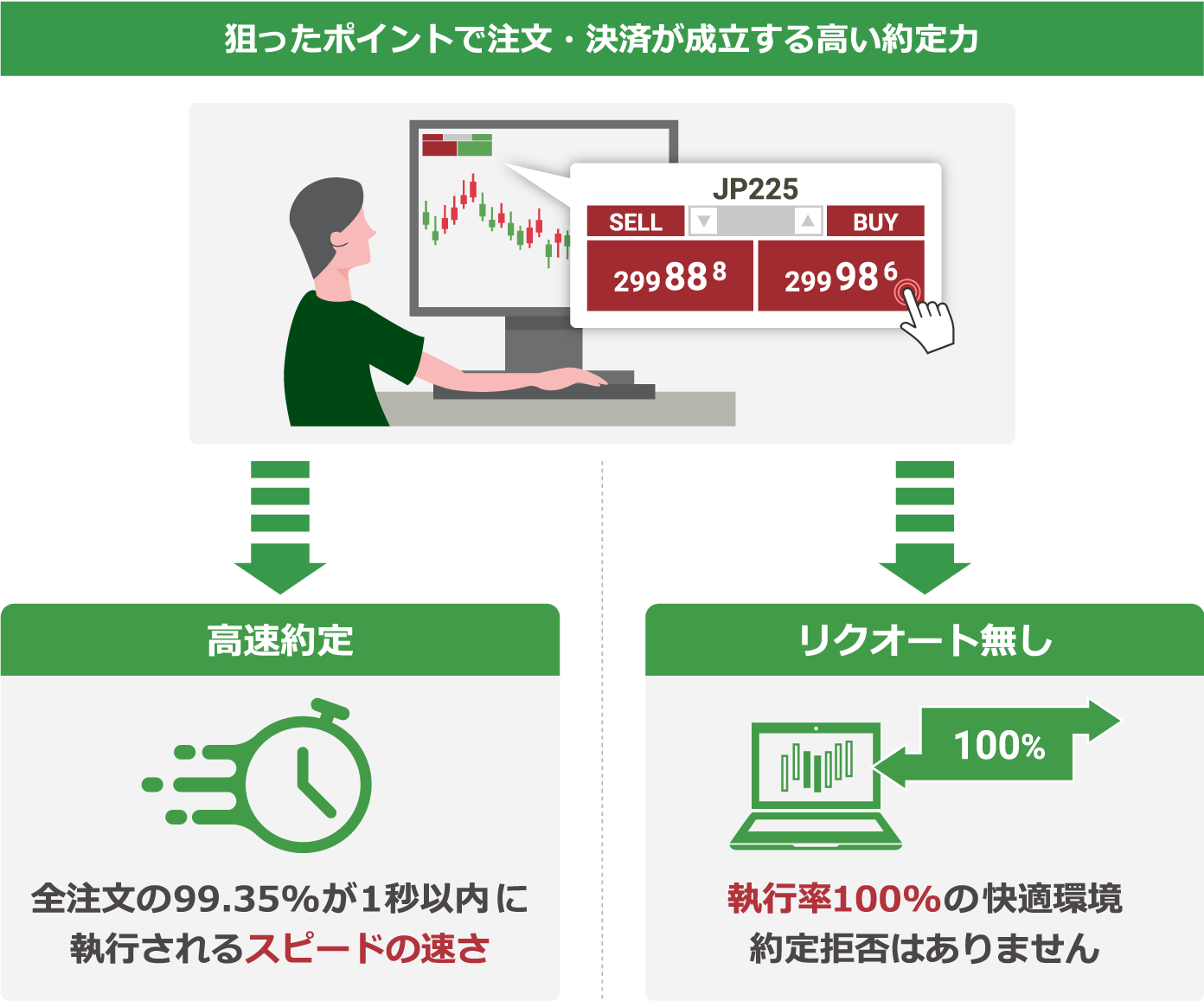 優れた約定力と約定スピード