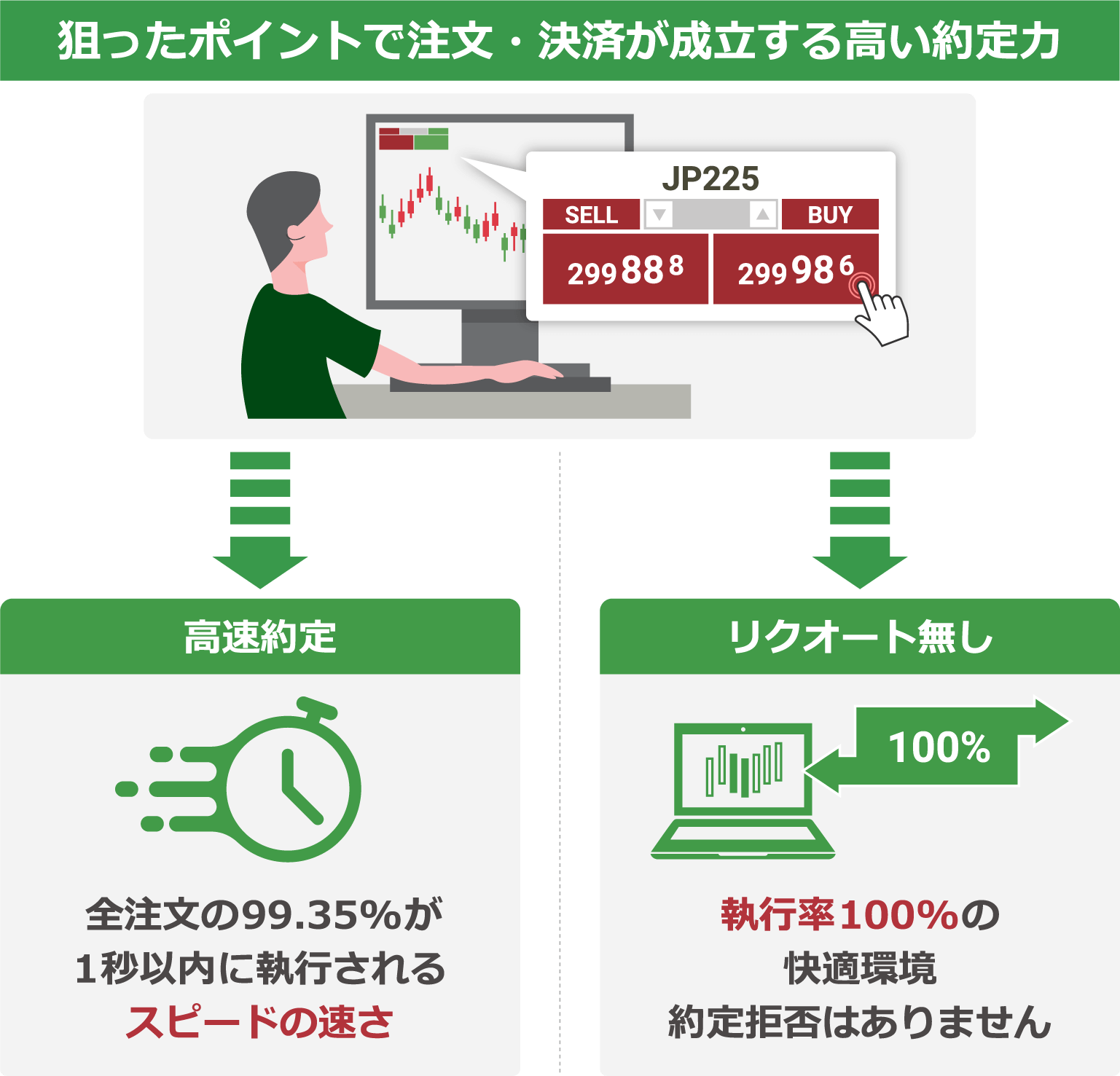 優れた約定力と約定スピード