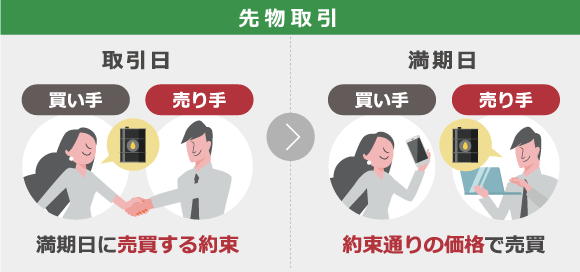 先物取引の解説図。取引日には買い手と売り手が満期日に売買する約束。満期日には買い手と売り手が約束通りの価格で売買。