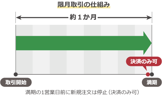 限月取引の仕組み。満期の1営業日前に新規注文は停止（決済のみ可）
