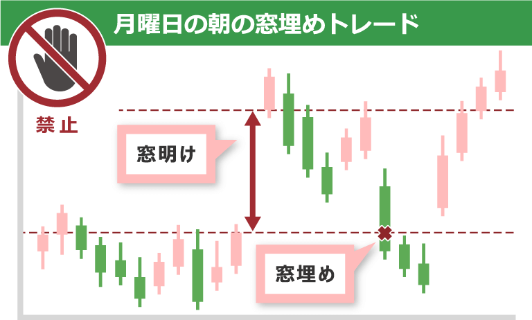 月曜日の朝の窓埋めトレード