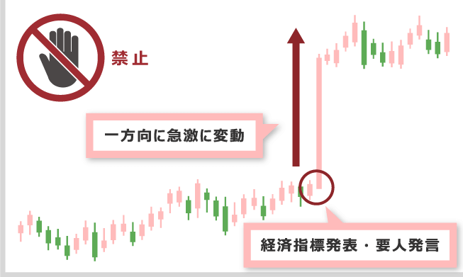 経済指標発表・要人発言などの相場が一気に大きく動く局面を狙ったトレードの禁止