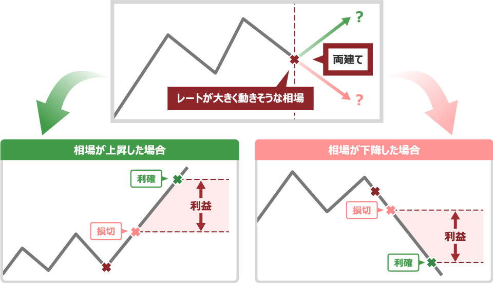 レートが大きく動きそうな相場の同一口座内における両建て取引