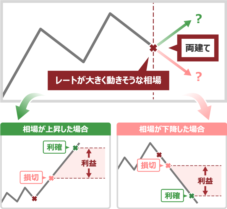 レートが大きく動きそうな相場の同一口座内における両建て取引