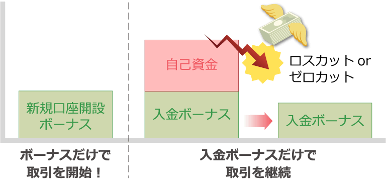 「新規口座開設ボーナス」・「入金ボーナス」の「ボーナス」部分だけでトレードができる
