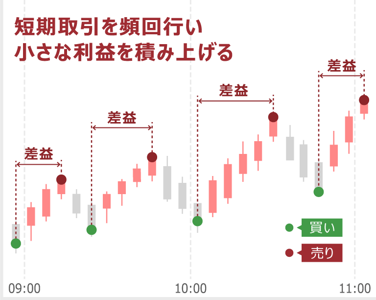スキャルピングとは短期取引を頻回行い小さな利益を積み上げる