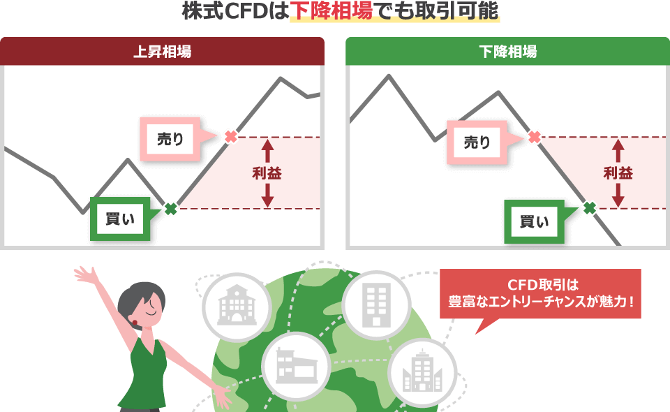 株式CFDは下降相場でも取引可能。豊富なエントリーチャンスが魅力！