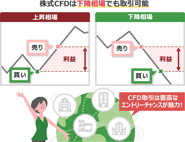 株式CFDは下降相場でも取引可能。豊富なエントリーチャンスが魅力！