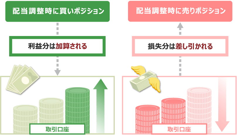 配当金調整時に買いポジションを保有している場合は利益分が加算されますが、売りポジションを保有していた場合は損失分が差し引かれます。