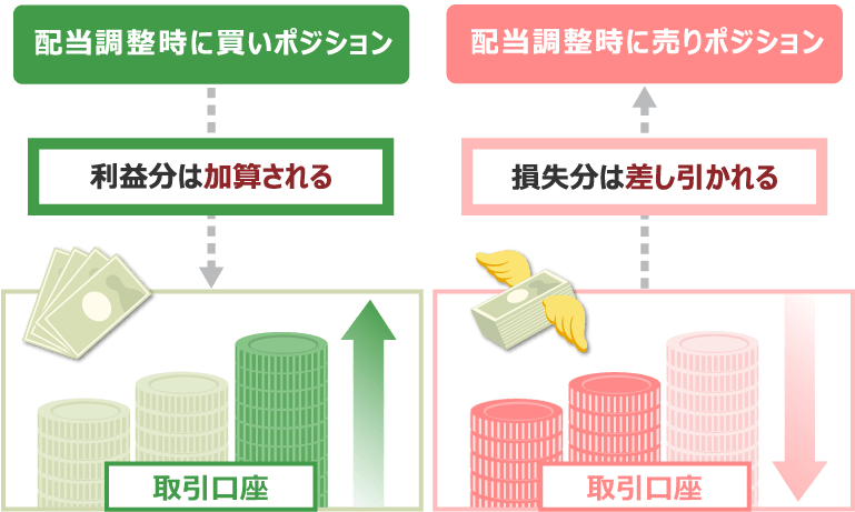 配当金調整時に買いポジションを保有している場合は利益分が加算されますが、売りポジションを保有していた場合は損失分が差し引かれます。
