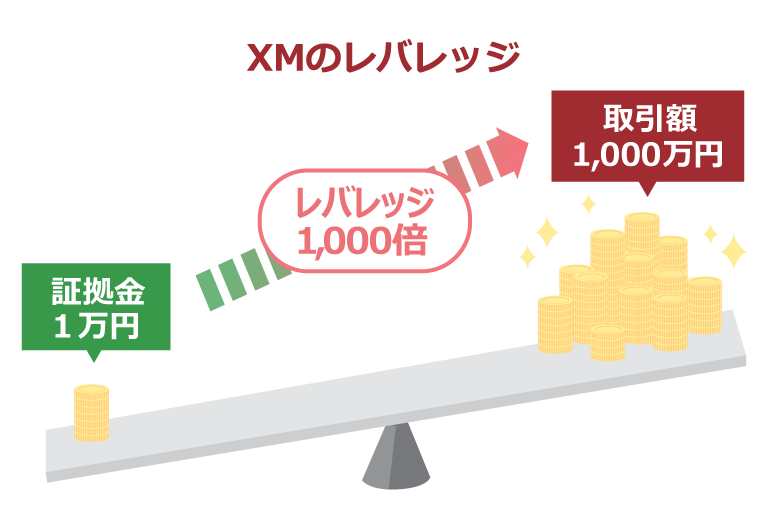XM ドル円の最大レバレッジ