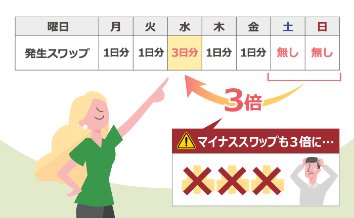 水曜日はスワップポイントが3倍