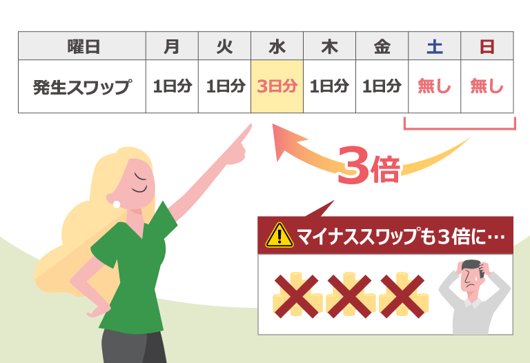水曜日はスワップポイントが3倍