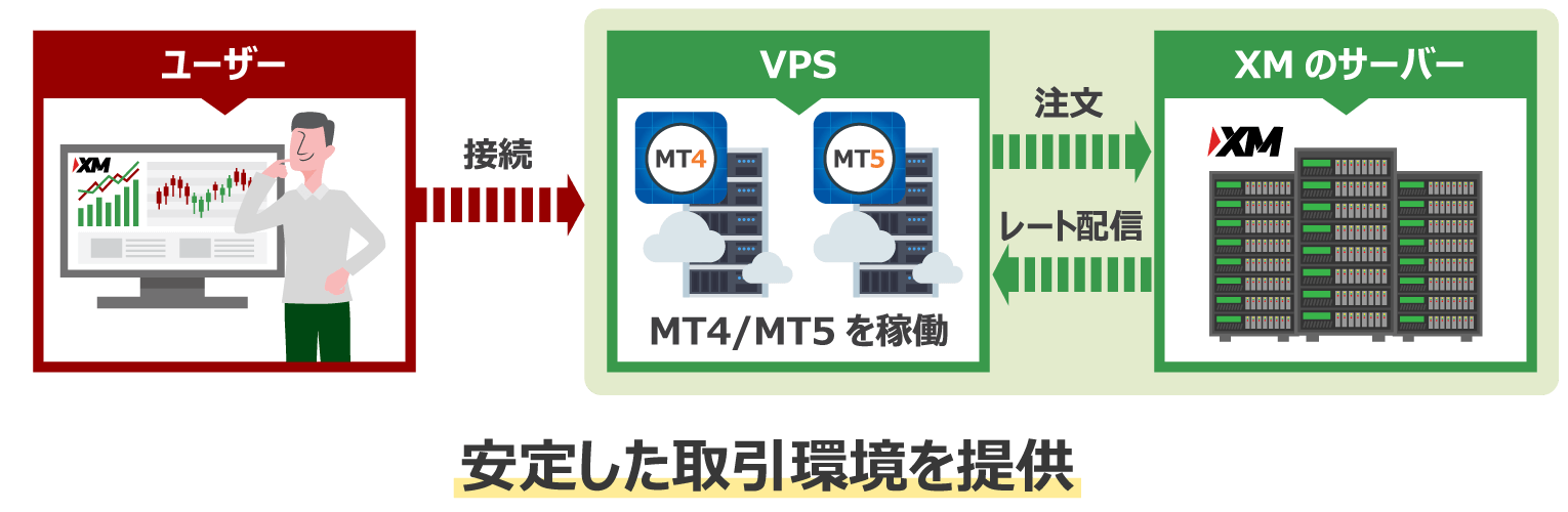 VPS(バーチャルプライベートサーバー)の特徴