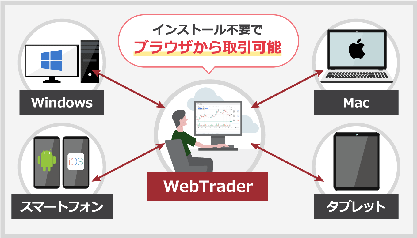 インストール不要ですぐに取引開始できる